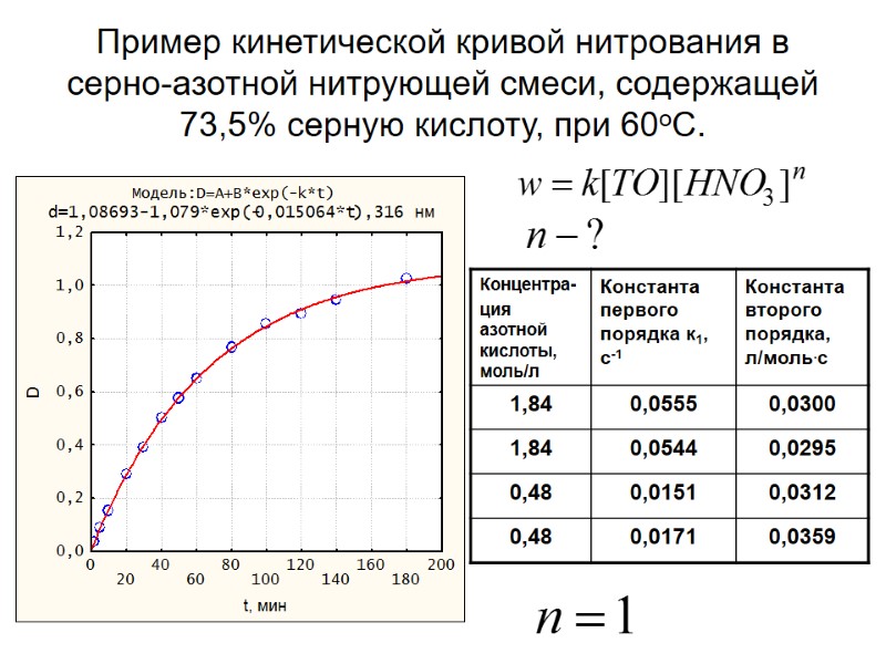 Пример кинетической кривой нитрования в серно-азотной нитрующей смеси, содержащей 73,5% серную кислоту, при 60оС.